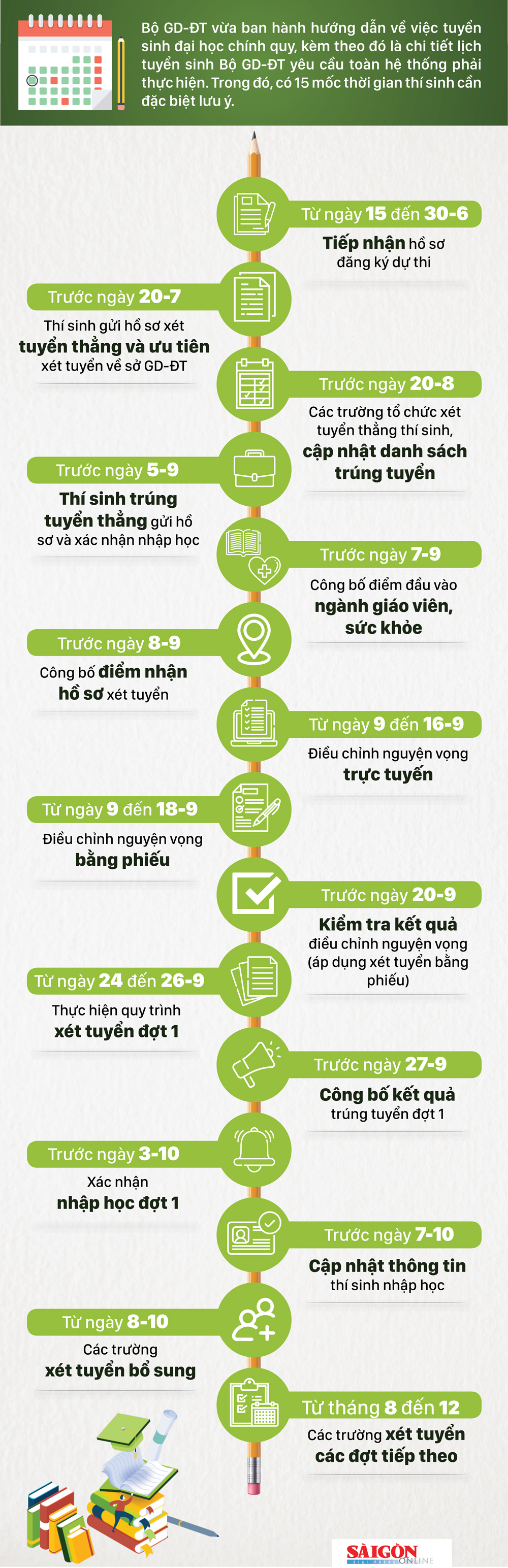 15 mốc thời gian xét tuyển sinh đại học năm 2020 ảnh 1