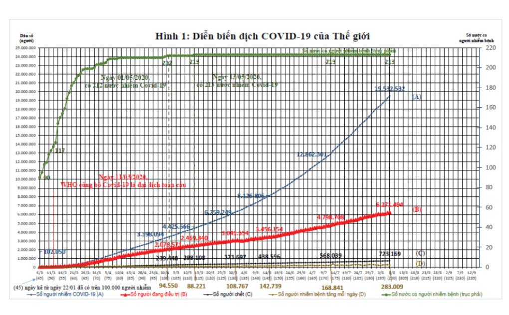 Dịch Covid-19 trên thế giới: Các nước đang bước vào làn sóng Covid-19 lần thứ 2 và bài học cho Việt Nam ảnh 3