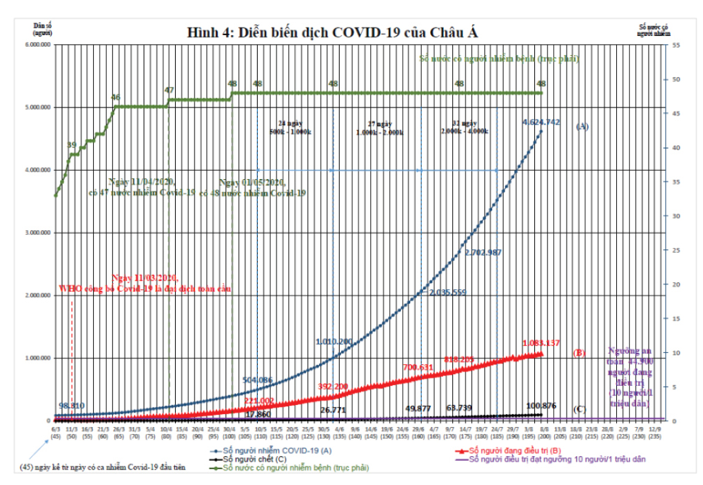 Dịch Covid-19 trên thế giới: Các nước đang bước vào làn sóng Covid-19 lần thứ 2 và bài học cho Việt Nam ảnh 6