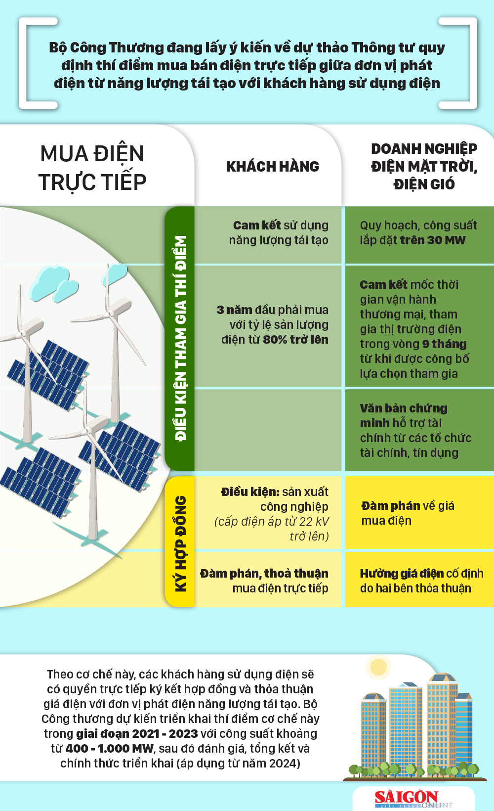 Thí điểm mua bán điện không qua EVN ảnh 1