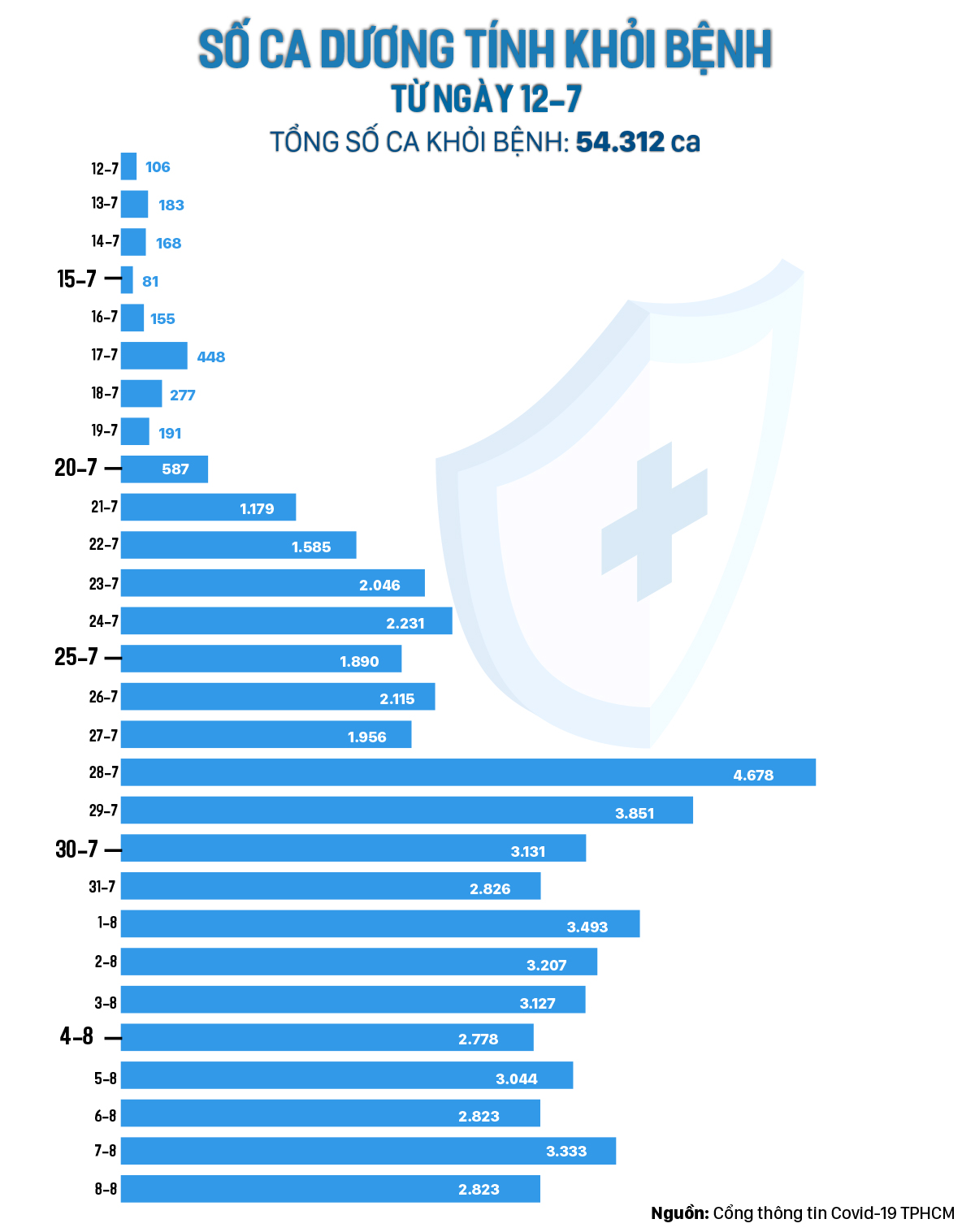 Ngày 8-8, TPHCM có 2.823 ca xuất viện; 221.229 lượt tiêm vaccine ảnh 2