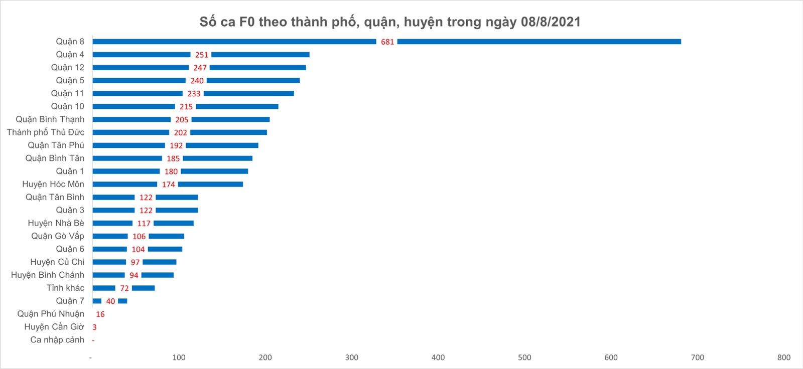 Ngày 8-8, TPHCM có 2.823 ca xuất viện; 221.229 lượt tiêm vaccine ảnh 9