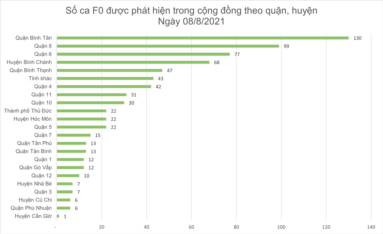 Ngày 8-8, TPHCM có 2.823 ca xuất viện; 221.229 lượt tiêm vaccine ảnh 11