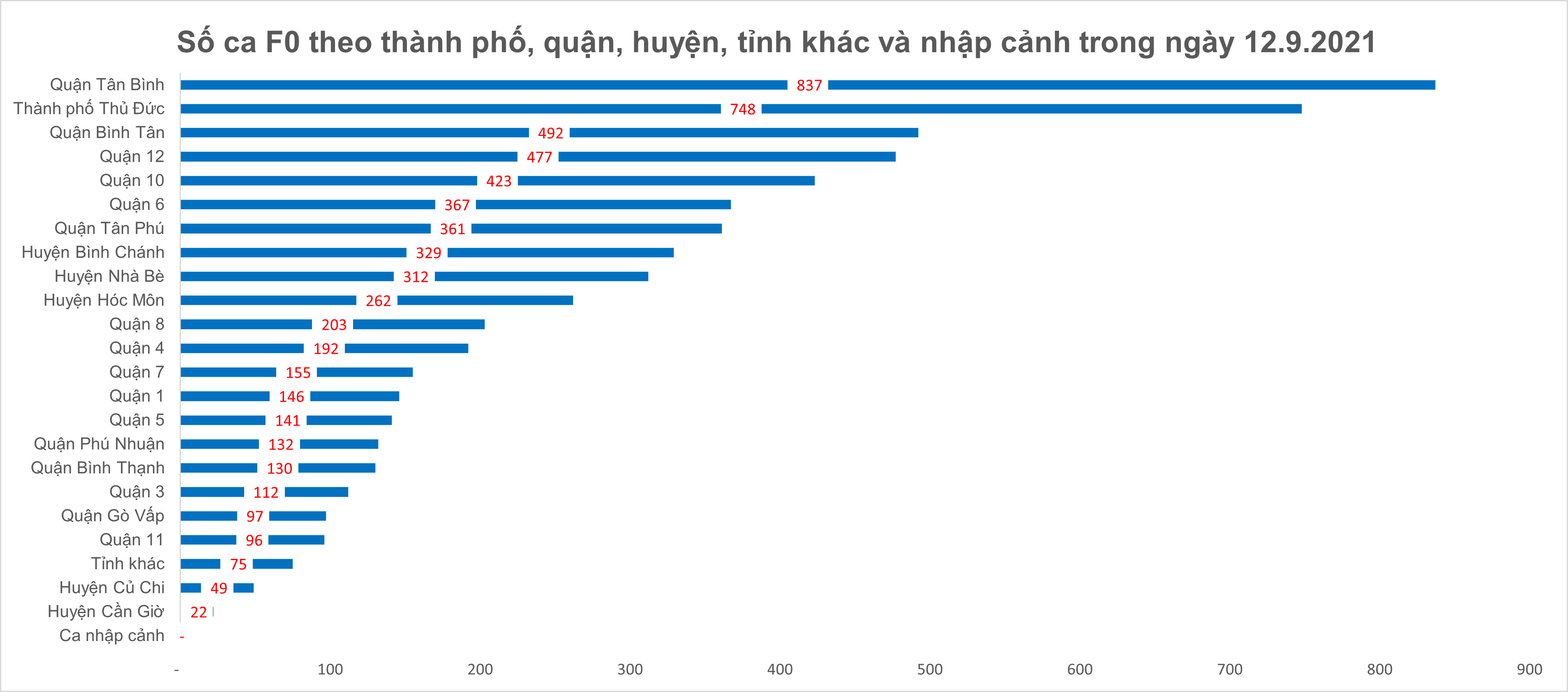 Số ca tử vong do Covid-19 tại TPHCM trên đà giảm ảnh 9