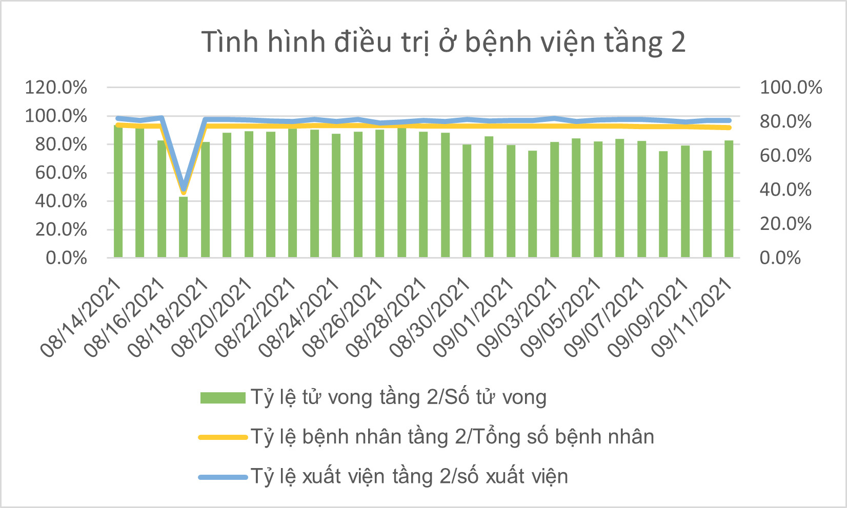 Số ca tử vong do Covid-19 tại TPHCM trên đà giảm ảnh 17