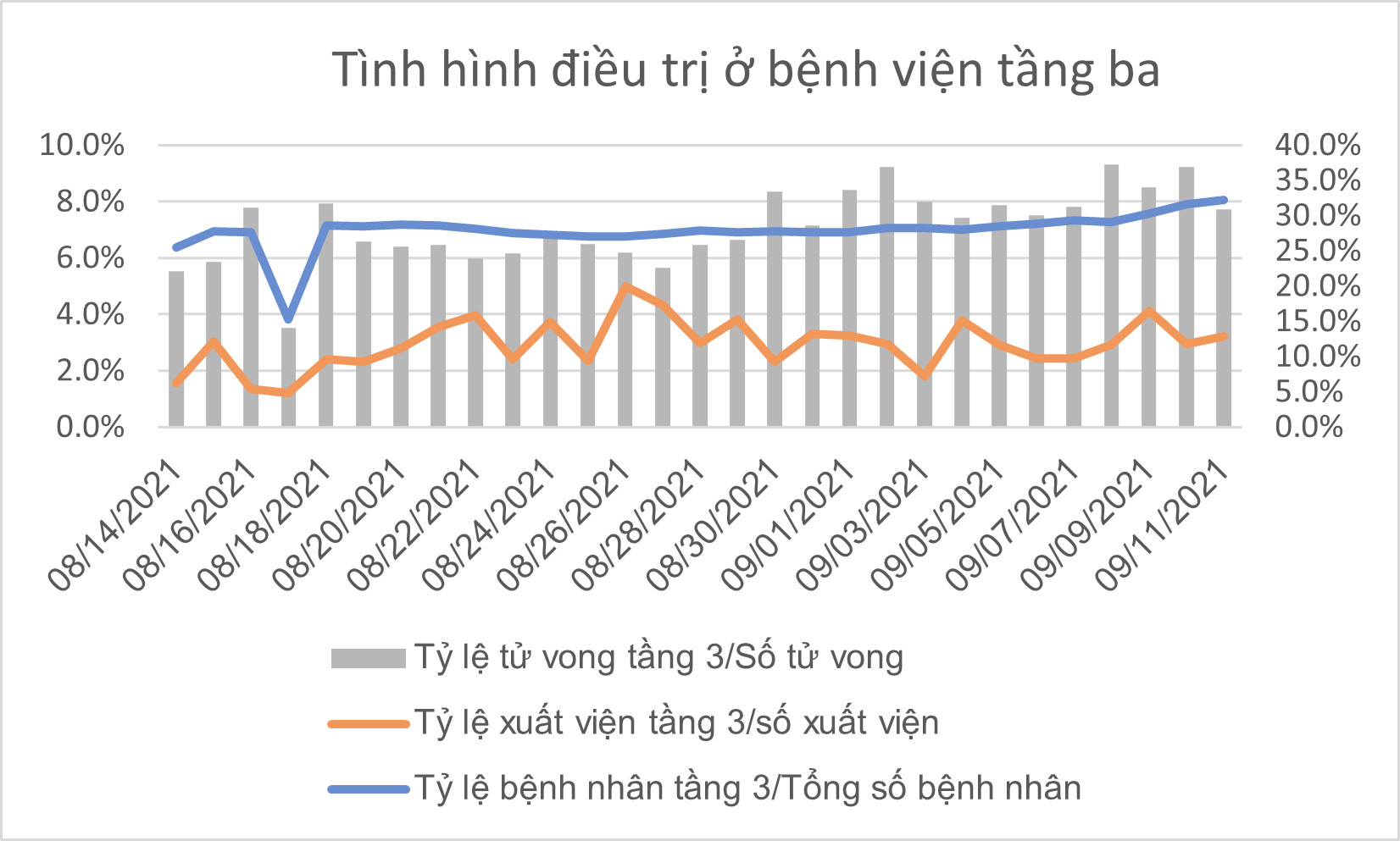 Số ca tử vong do Covid-19 tại TPHCM trên đà giảm ảnh 18