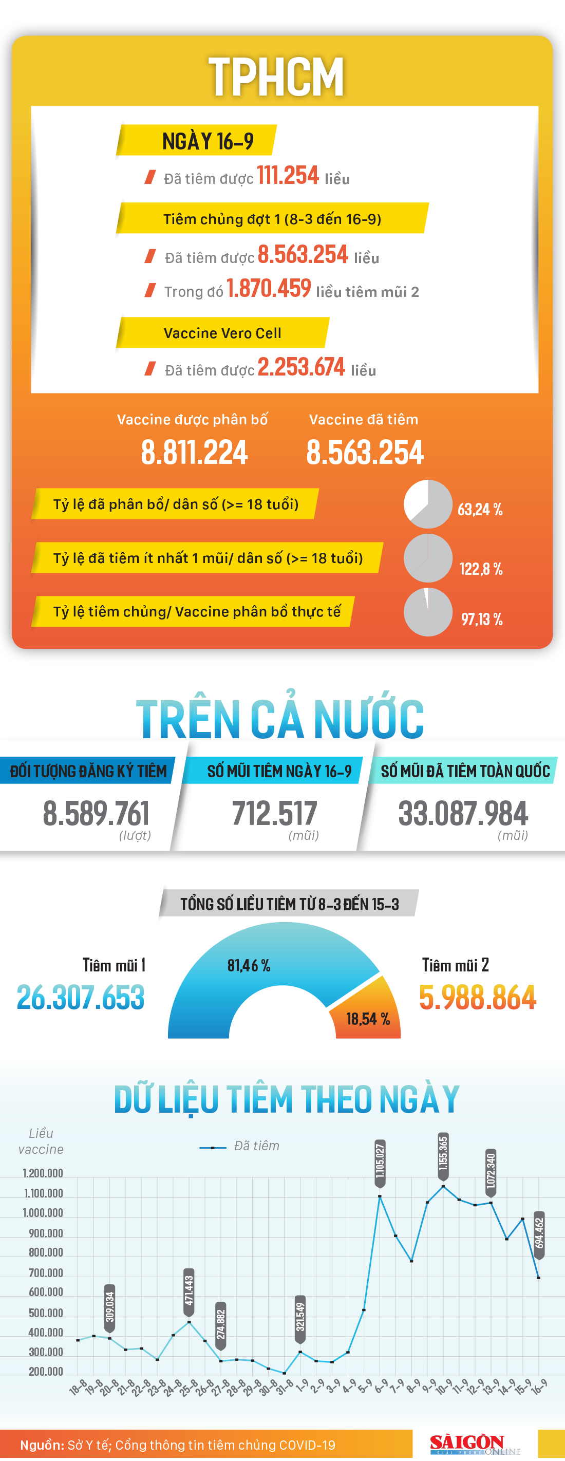 Hơn 8,5 triệu liều vaccine đã được tiêm tại TPHCM ảnh 1