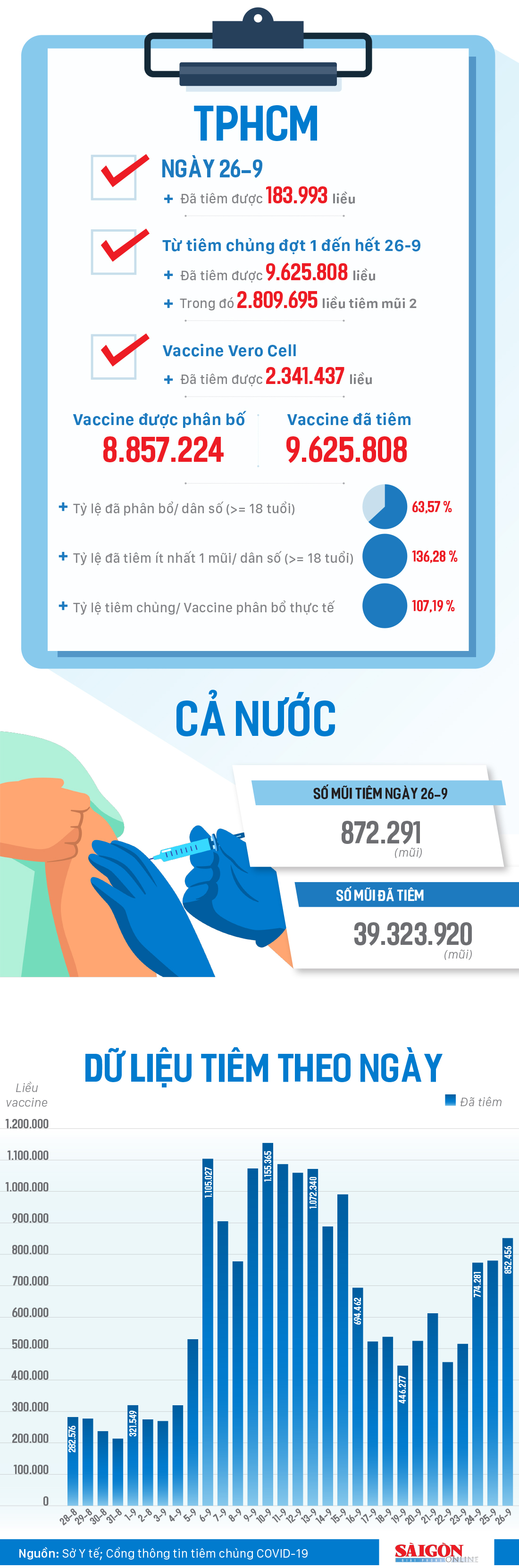 TPHCM gần đạt cột mốc 10 triệu liều tiêm vaccine Covid-19 ảnh 1