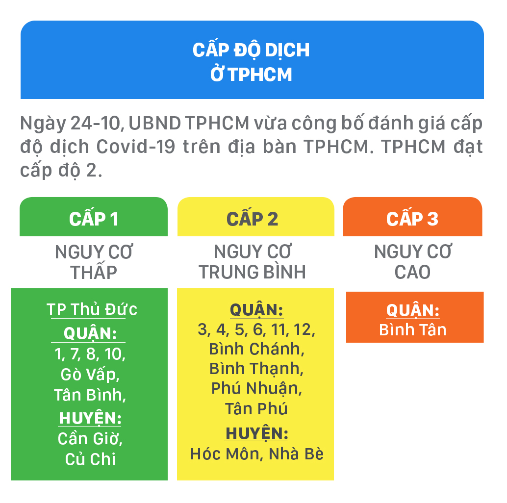 Tình hình dịch Covid-19 đang được kiểm soát tốt, TPHCM ở mức cấp độ 2 ảnh 3
