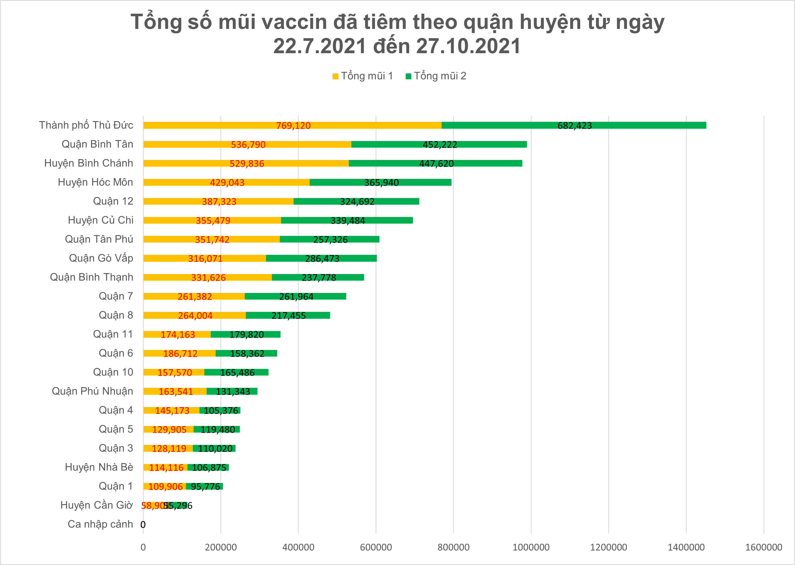 Tình hình điều trị Covid-19 tại TPHCM tiến triển tốt ảnh 13