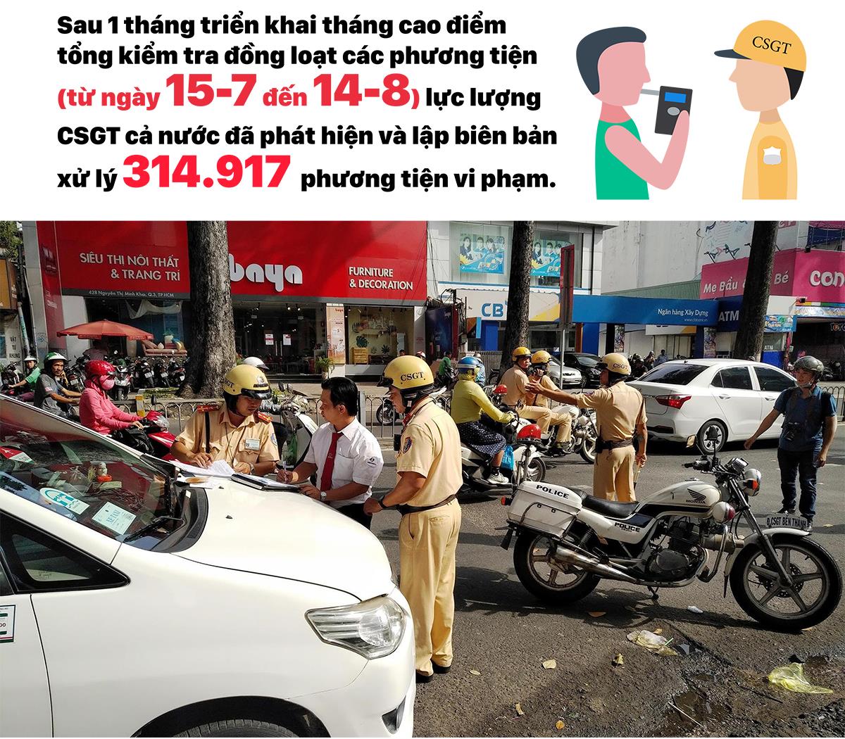 Tổng kiểm tra phương tiện giao thông trong 1 tháng: 14.756 trường hợp vi phạm nồng độ cồn ảnh 1