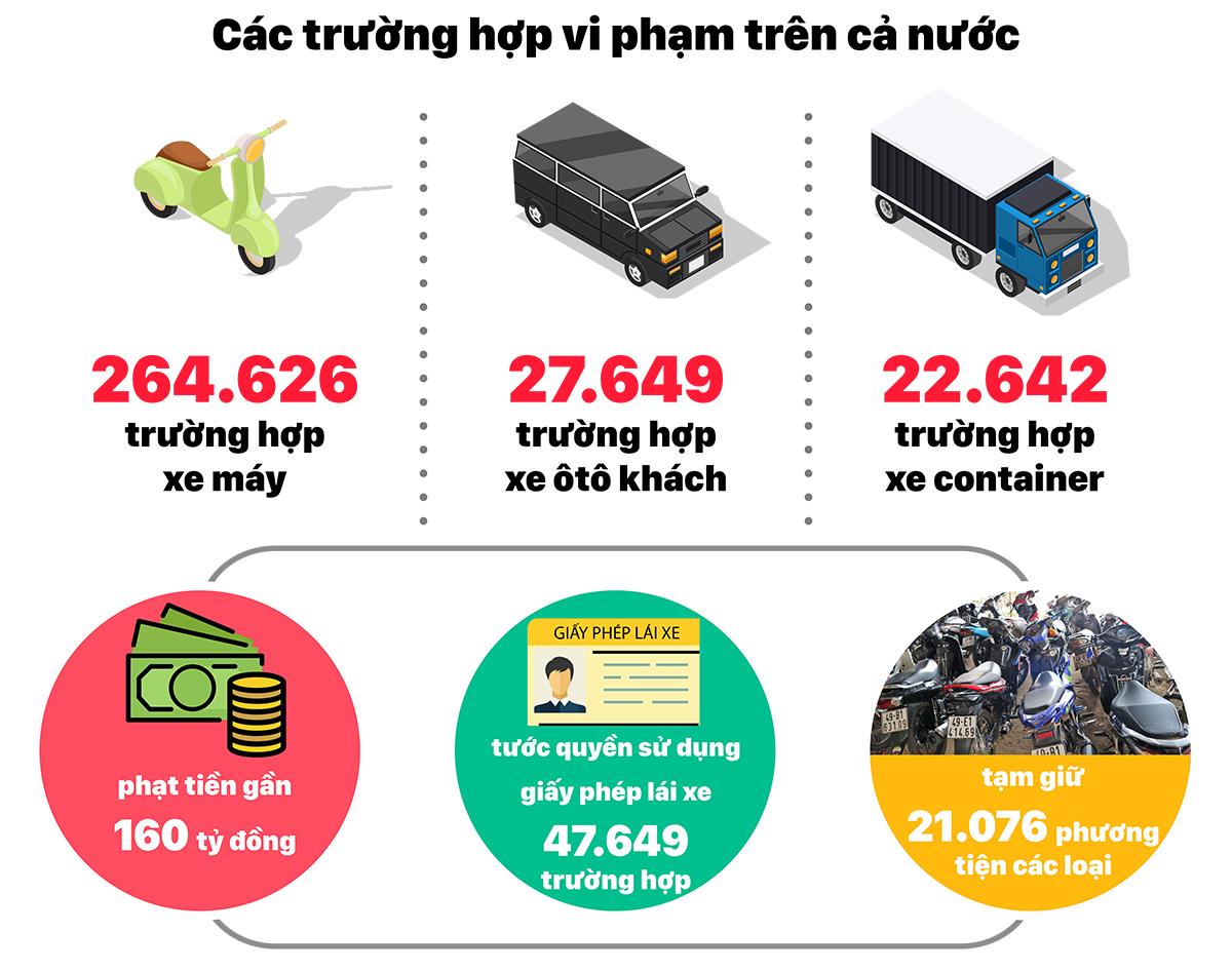 Tổng kiểm tra phương tiện giao thông trong 1 tháng: 14.756 trường hợp vi phạm nồng độ cồn ảnh 2