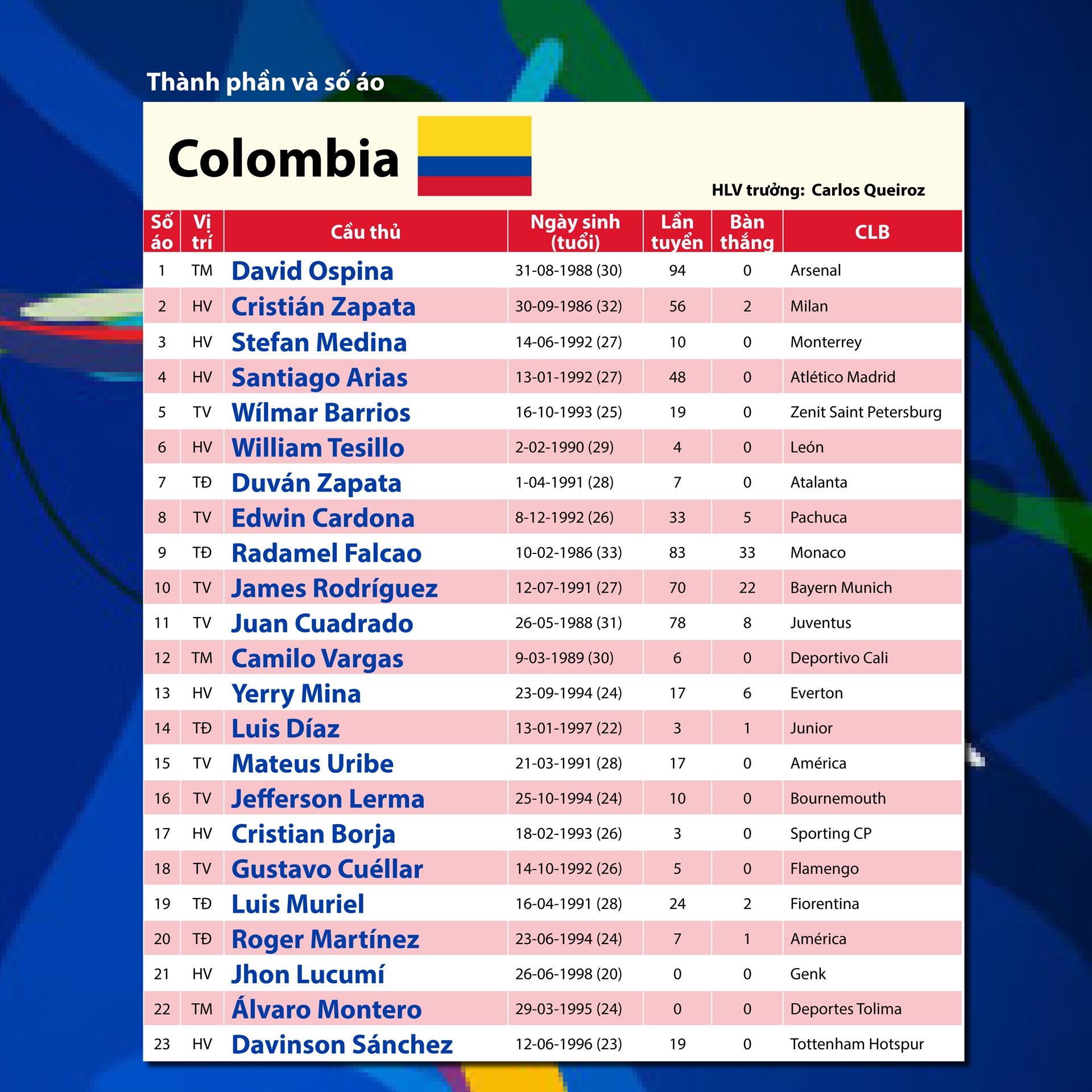 Bảng B: COLOMBIA Thách thức với Queiroz ảnh 5
