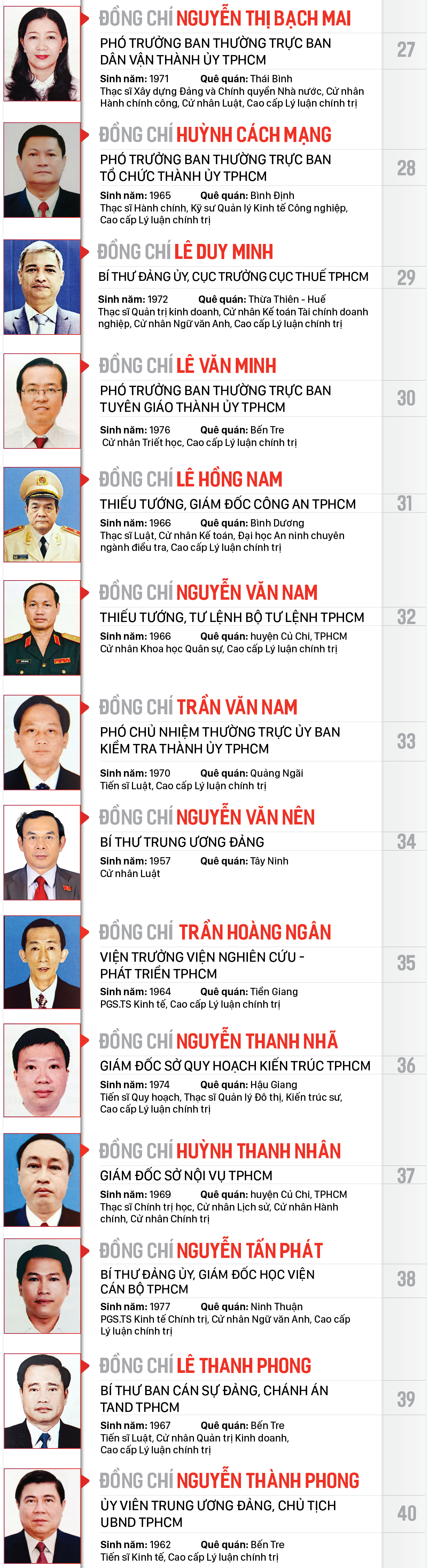 Công bố danh sách Ban Chấp hành Đảng bộ TPHCM khóa XI, nhiệm kỳ 2020-2025 ảnh 4