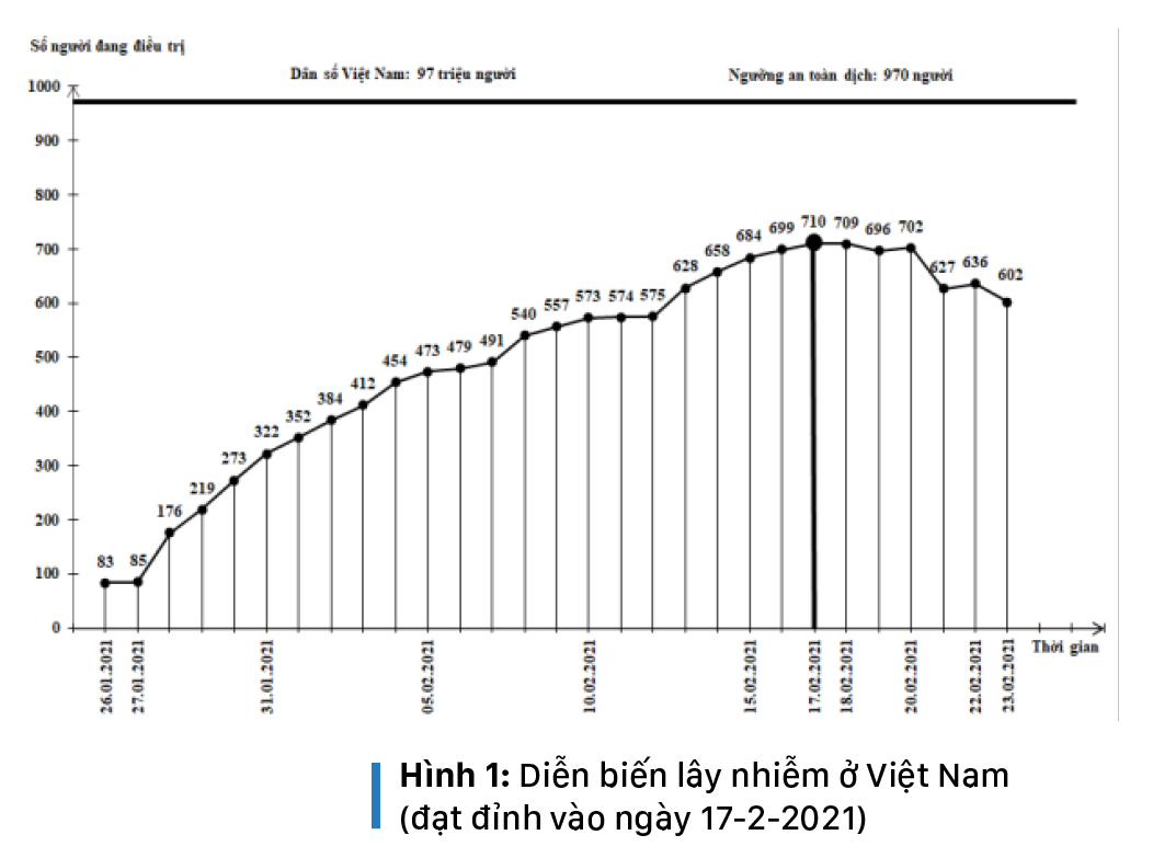 Làn sóng Covid-19 thứ 3 của Việt Nam đã đạt đỉnh, nhiều khả năng sẽ kết thúc cuối tháng 3-2021 ảnh 2