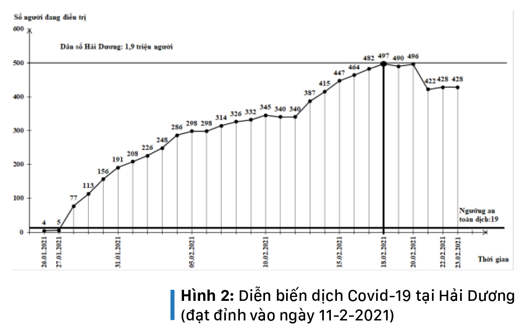 Làn sóng Covid-19 thứ 3 của Việt Nam đã đạt đỉnh, nhiều khả năng sẽ kết thúc cuối tháng 3-2021 ảnh 4