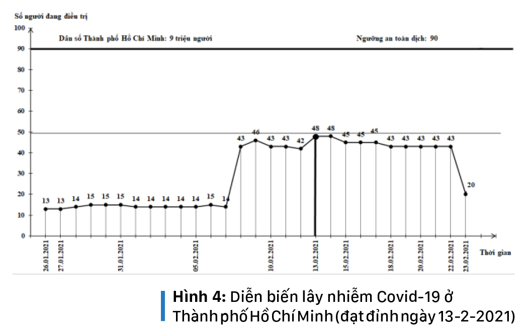 Làn sóng Covid-19 thứ 3 của Việt Nam đã đạt đỉnh, nhiều khả năng sẽ kết thúc cuối tháng 3-2021 ảnh 8