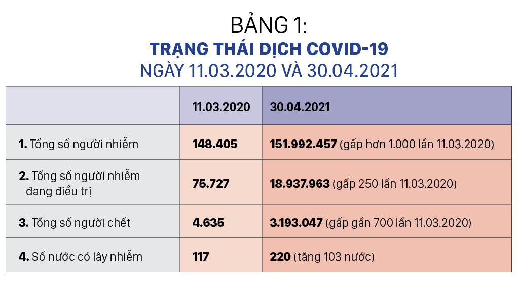 Một năm và 50 ngày đại dịch Covid-19: Diễn biến, kinh nghiệm và bài học ảnh 2