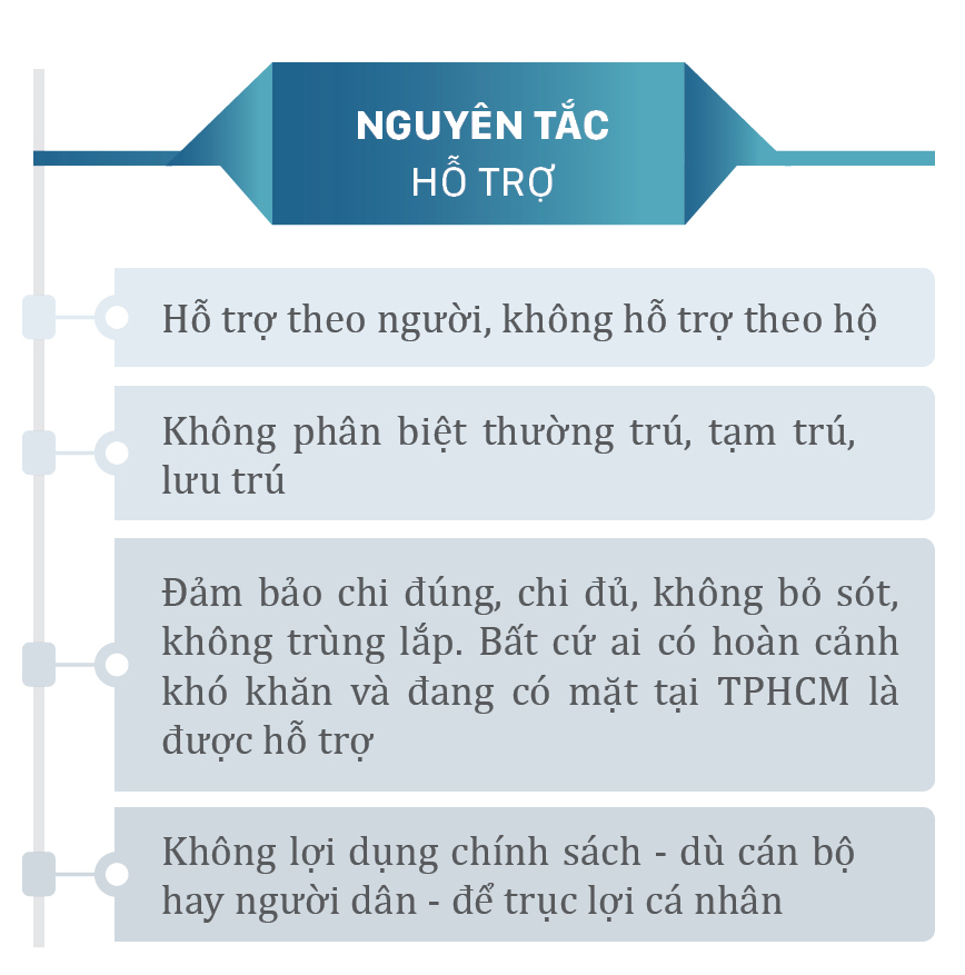Chi tiết gói hỗ trợ lần 3 của TPHCM ảnh 3