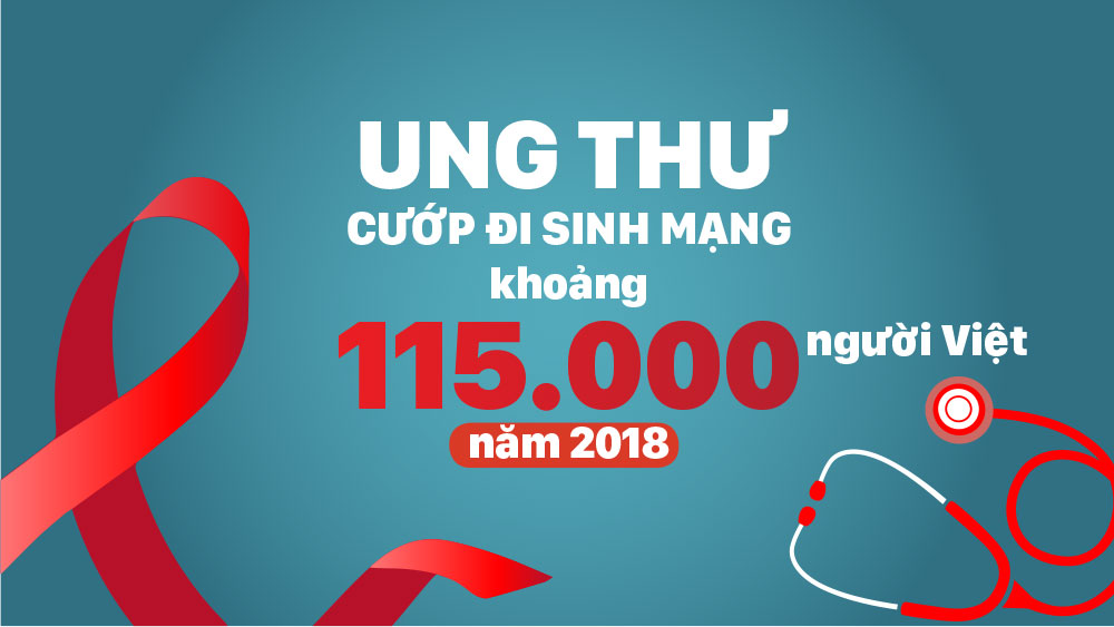Ung thư cướp đi sinh mạng khoảng 115.000 người Việt năm 2018