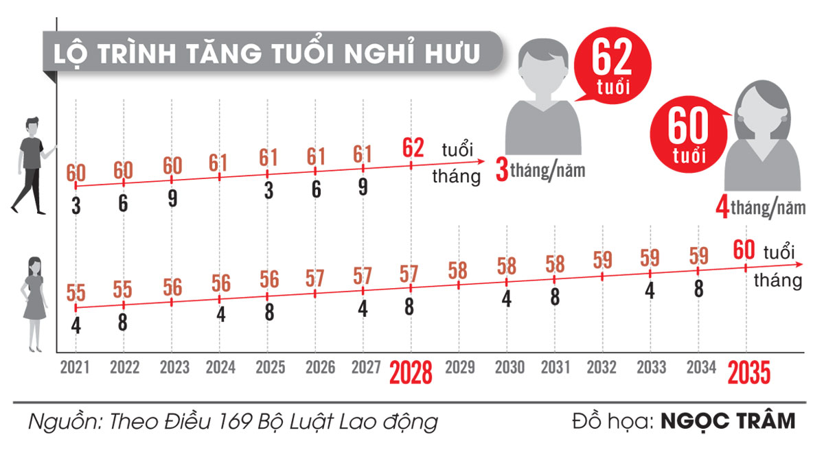 Quốc hội thông qua việc tăng tuổi nghỉ hưu ảnh 1