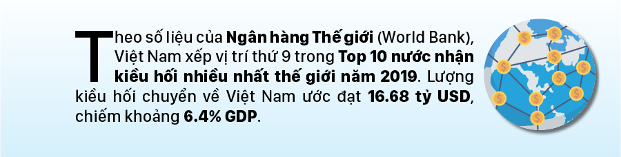 Việt Nam vào Top 10 nước nhận kiều hối nhiều nhất thế giới năm 2019 ảnh 1