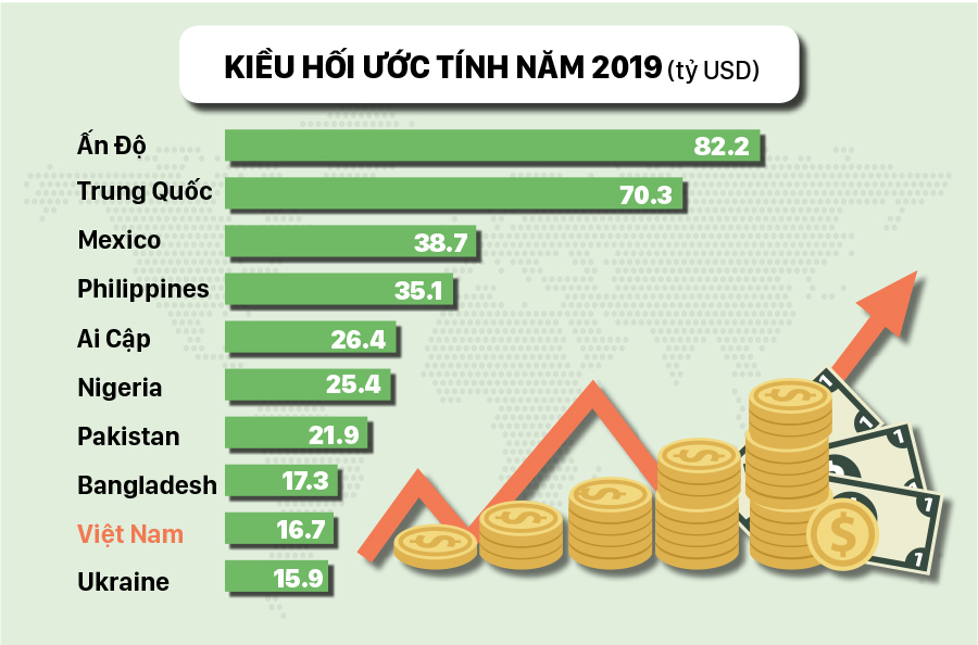 Việt Nam vào Top 10 nước nhận kiều hối nhiều nhất thế giới năm 2019 ảnh 2