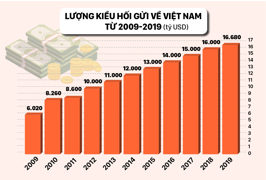 Việt Nam vào Top 10 nước nhận kiều hối nhiều nhất thế giới năm 2019 ảnh 3