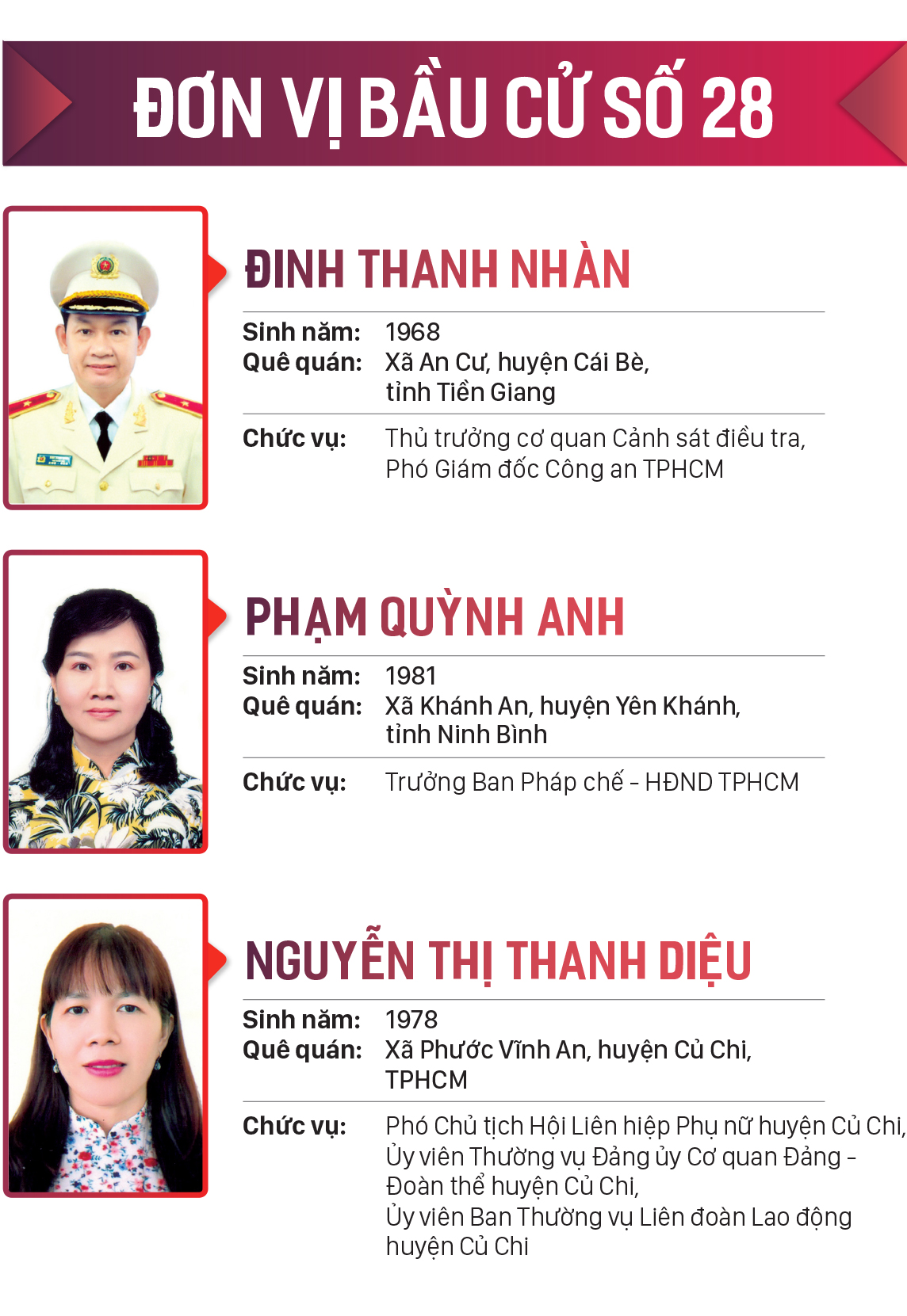 Danh sách những người trúng cử đại biểu HĐND TPHCM khóa X, nhiệm kỳ 2021-2026 ảnh 28