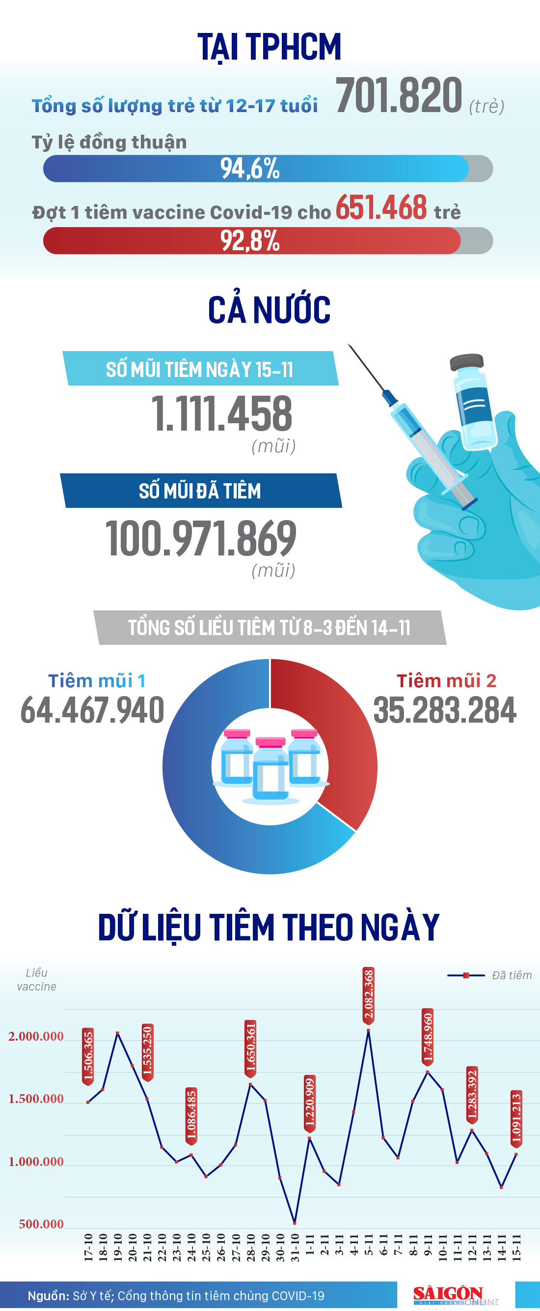 Việt Nam vượt 100 triệu liều tiêm, hoàn thành 2/3 mục tiêu 150 triệu liều vaccine Covid-19 ảnh 1