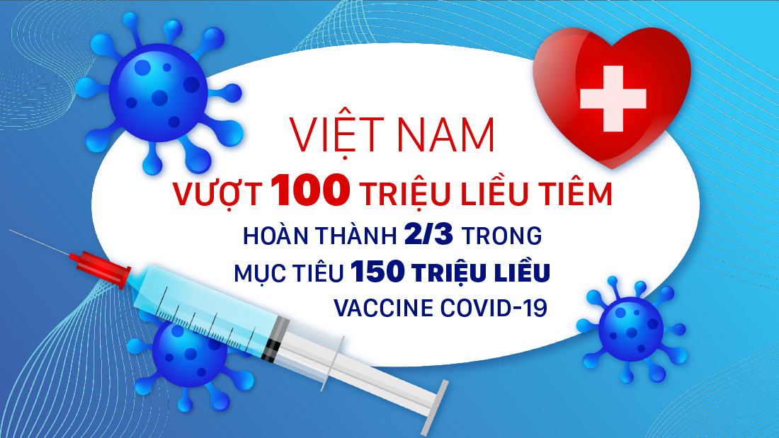 Việt Nam vượt 100 triệu liều tiêm, hoàn thành 2/3 mục tiêu 150 triệu liều vaccine Covid-19