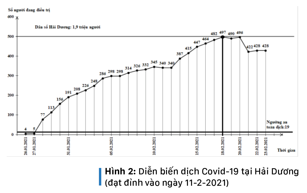 Làn sóng Covid-19 thứ 3 của Việt Nam đã đạt đỉnh, nhiều khả năng sẽ kết thúc cuối tháng 3-2021 ảnh 5 Làn sóng Covid-19 thứ 3 của Việt Nam đã đạt đỉnh, nhiều khả năng sẽ kết thúc cuối tháng 3-2021 ảnh 4
