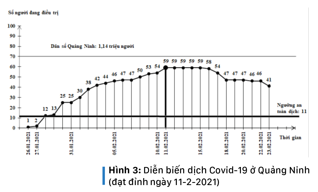 Làn sóng Covid-19 thứ 3 của Việt Nam đã đạt đỉnh, nhiều khả năng sẽ kết thúc cuối tháng 3-2021 ảnh 6