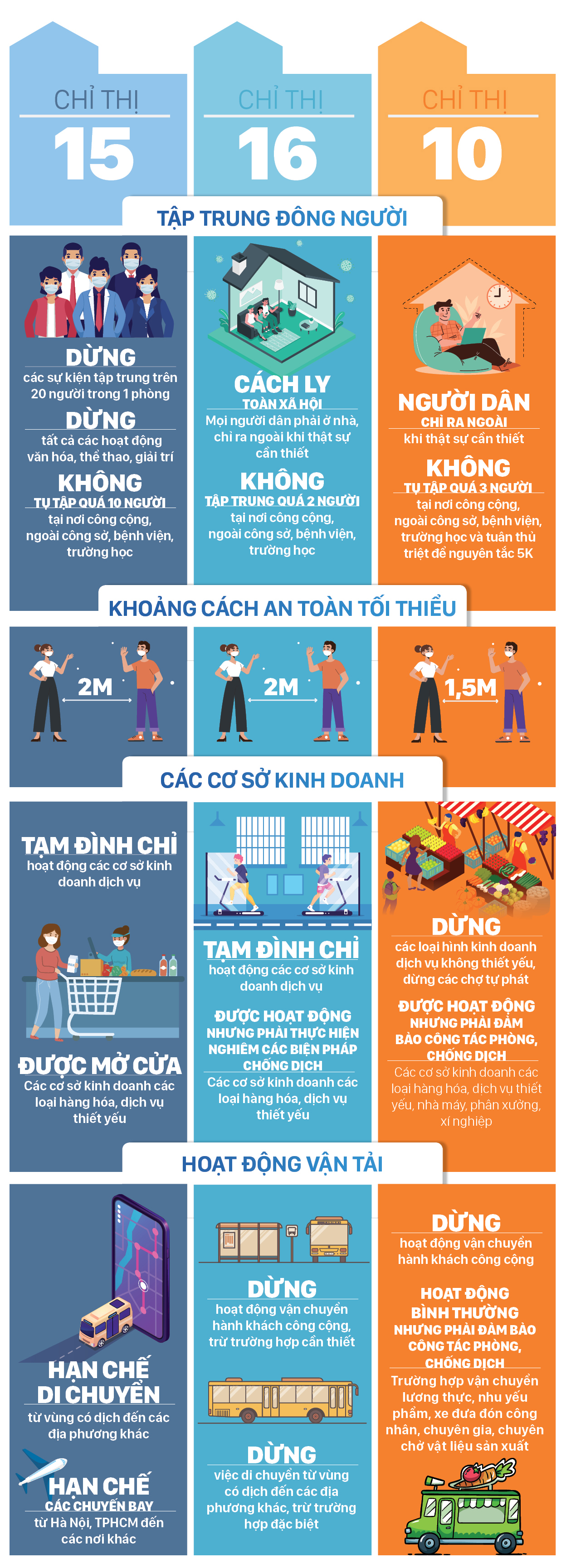 Những điểm khác biệt giữa Chỉ thị 15, 16 của Thủ tướng Chính phủ và Chỉ thị 10 của UBND TPHCM ảnh 2