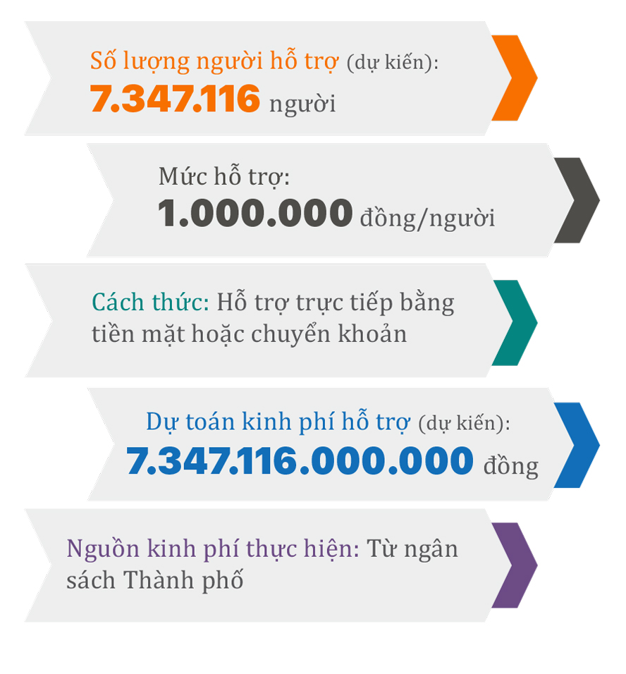 Chi tiết gói hỗ trợ lần 3 của TPHCM ảnh 6