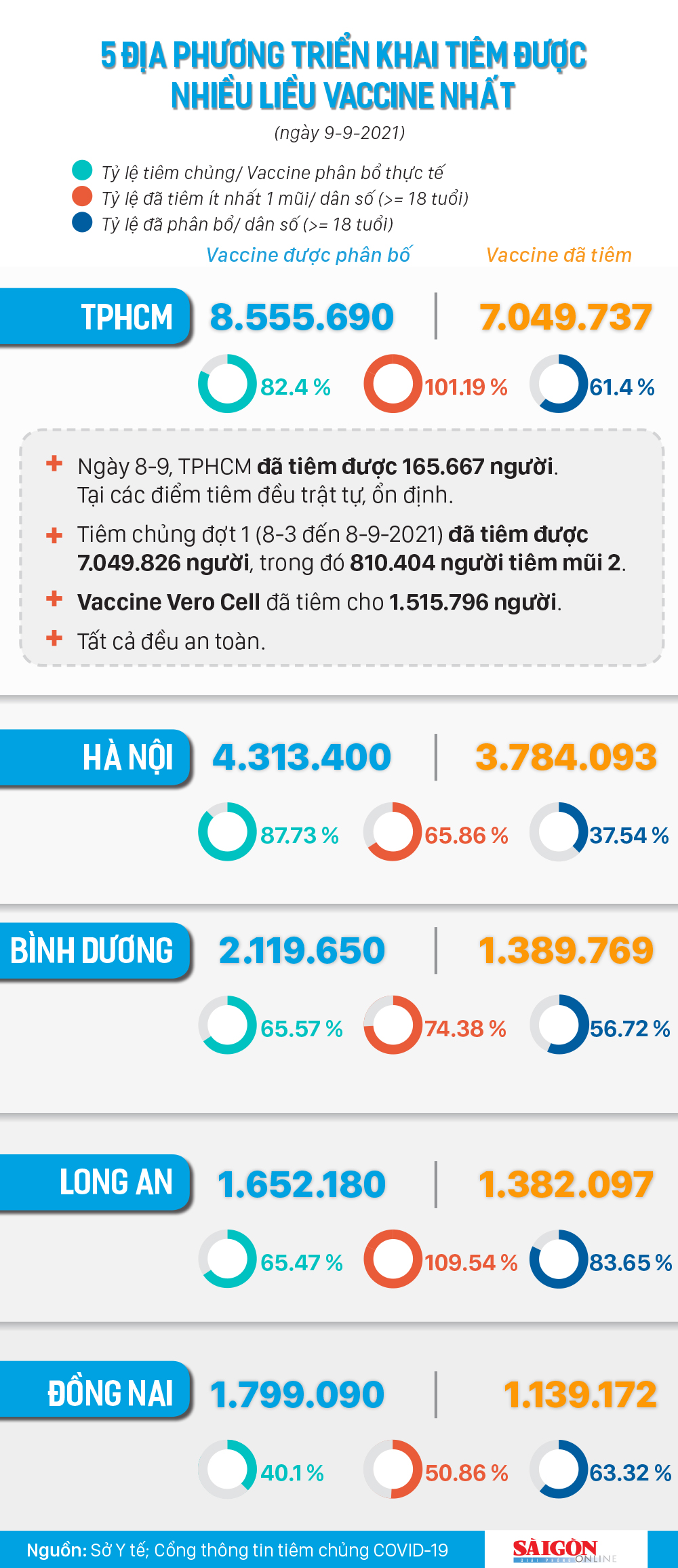 Hơn 7 triệu mũi vaccine phòng Covid-19 đã được tiêm tại TPHCM ảnh 1