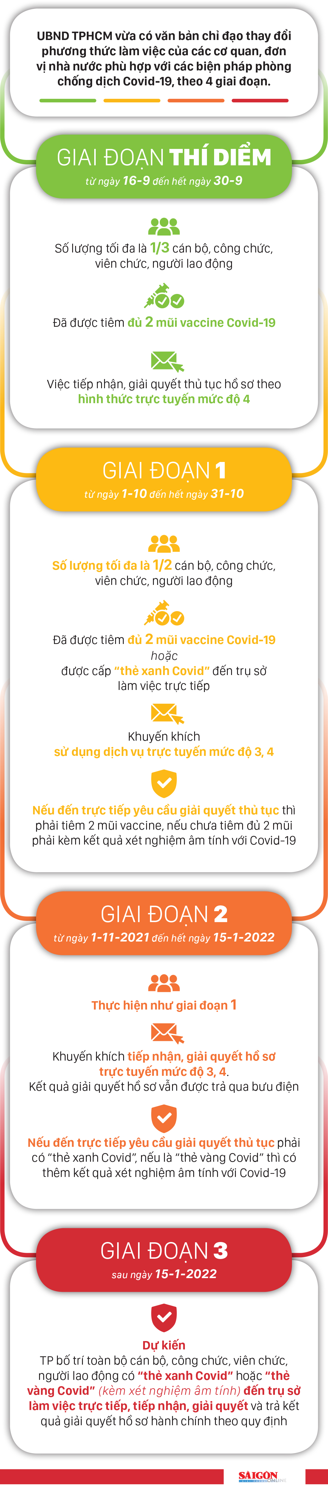 TPHCM: Cơ quan nhà nước mở cửa, tiếp dân theo 3 giai đoạn sau ngày 30-9 ảnh 1