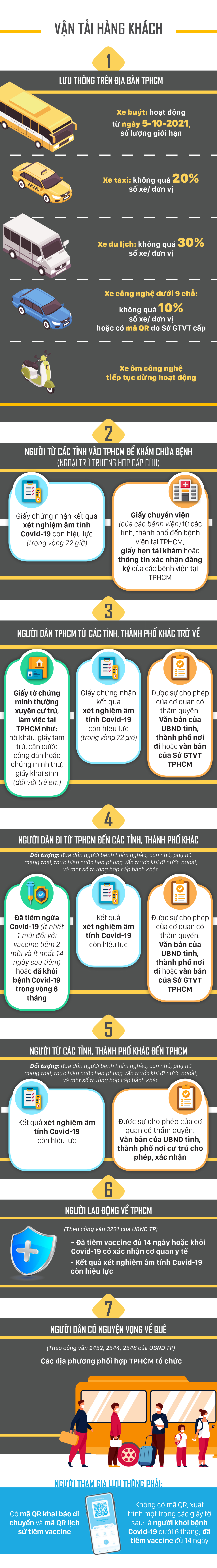 Người dân đi lại trên địa bàn TPHCM và liên tỉnh như thế nào? ảnh 2