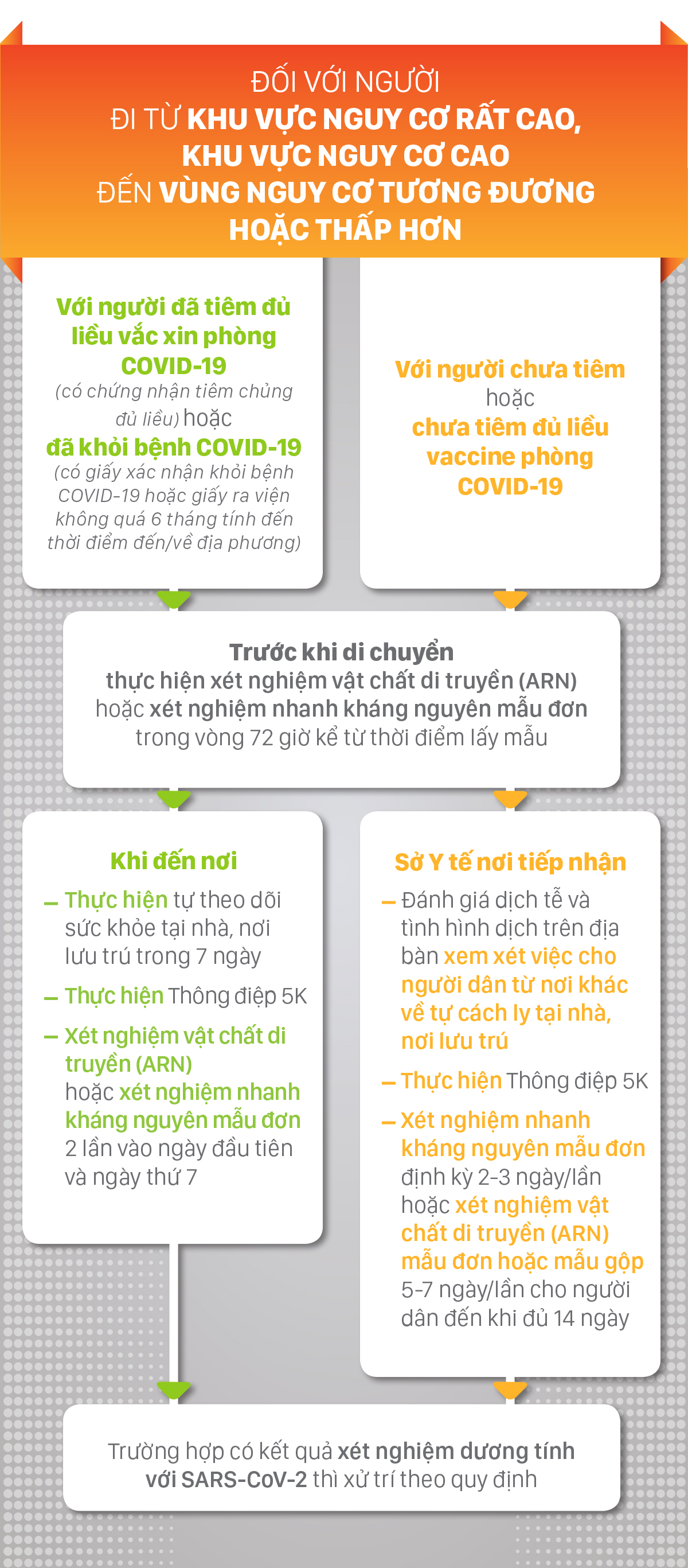 Người dân di chuyển từ tỉnh này sang tỉnh khác đã tiêm vaccine có cần xét nghiệm, cách ly? ảnh 2