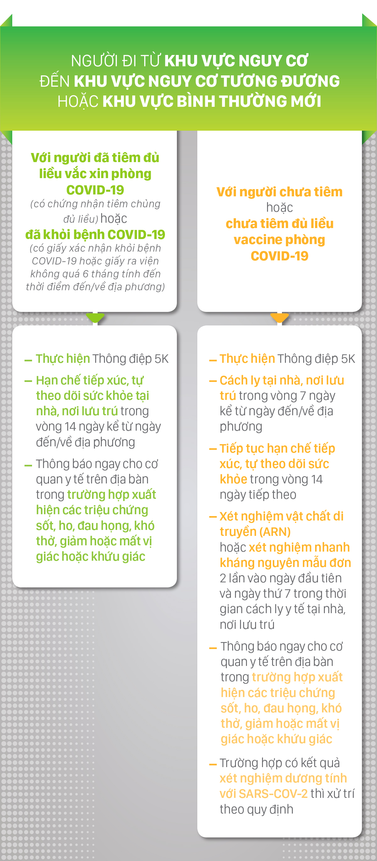 Người dân di chuyển từ tỉnh này sang tỉnh khác đã tiêm vaccine có cần xét nghiệm, cách ly? ảnh 3