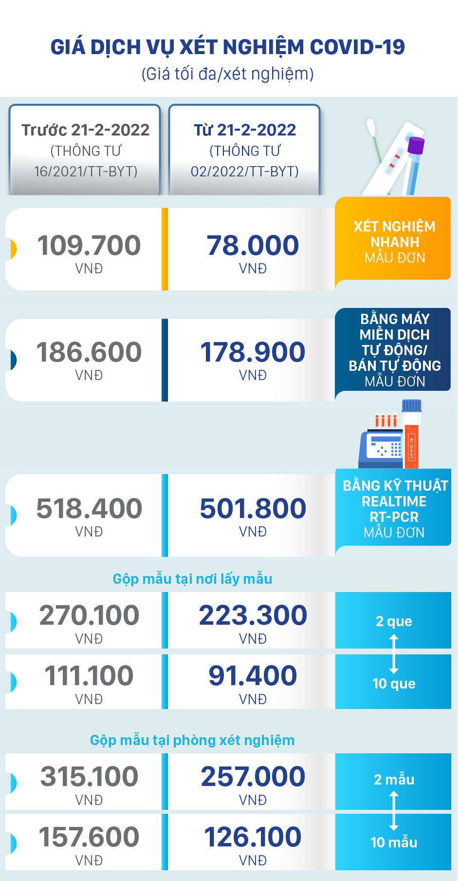 Giá dịch vụ xét nghiệm Covid-19 mới nhất áp dụng từ 21-2 ảnh 2