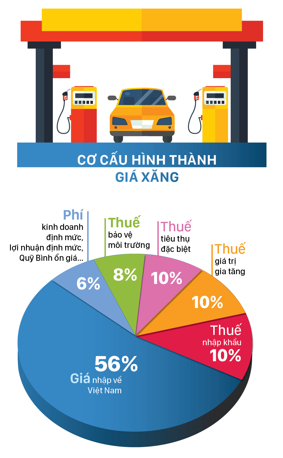Cơ cấu hình thành giá xăng và diễn biến giá xăng trong 10 tháng qua ảnh 2