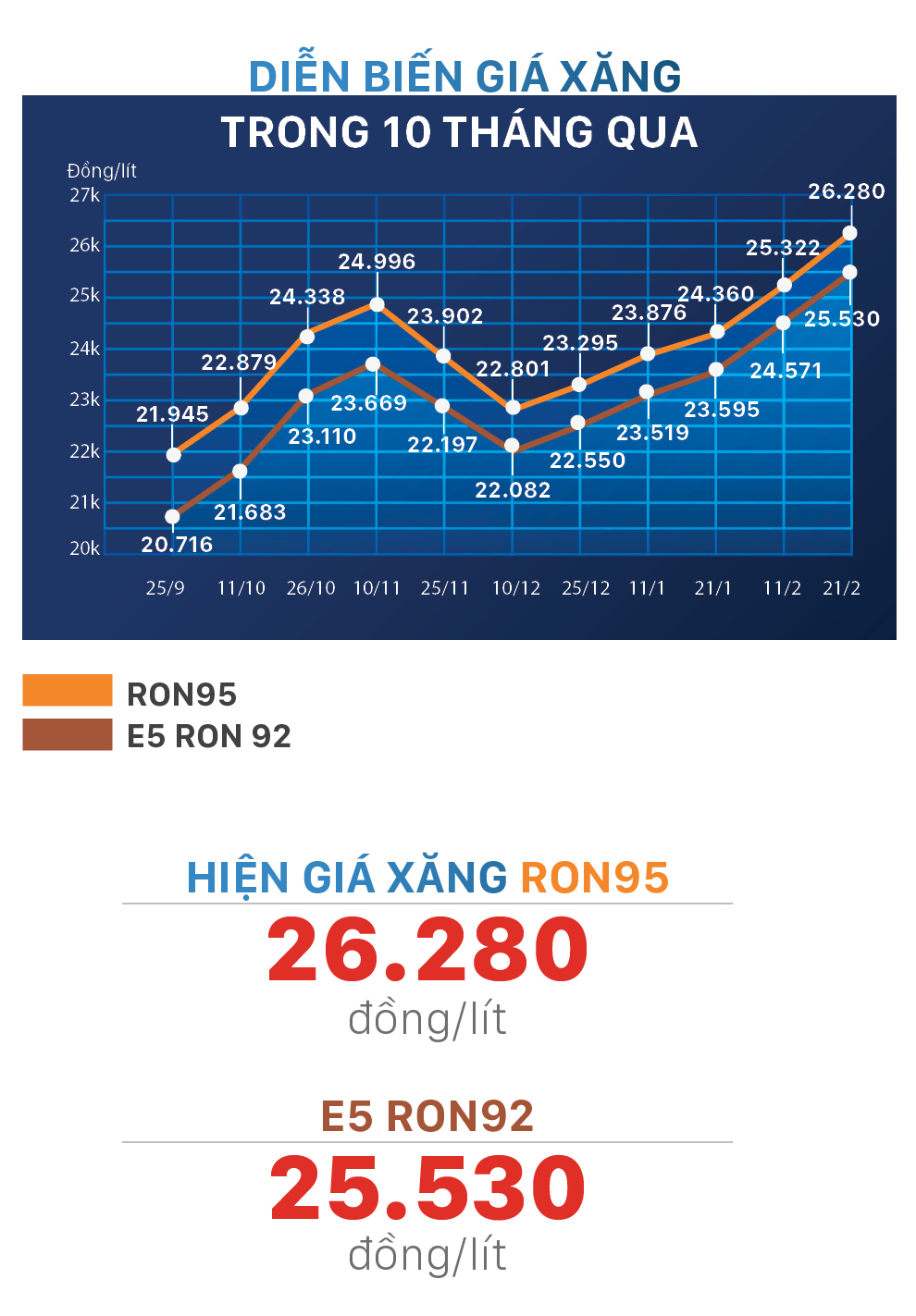 Cơ cấu hình thành giá xăng và diễn biến giá xăng trong 10 tháng qua ảnh 3