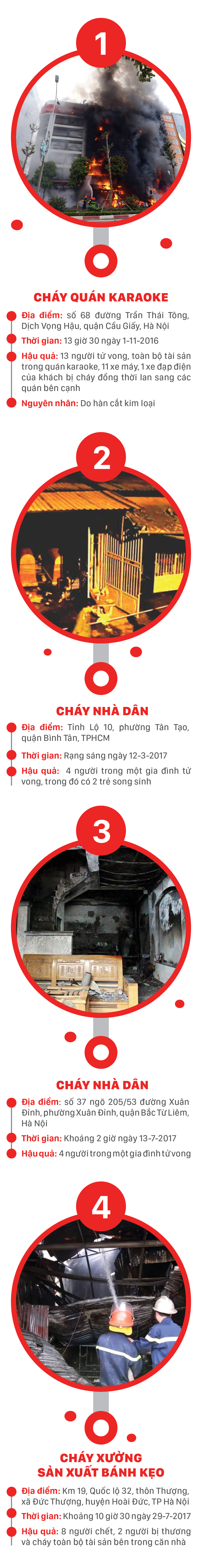 Những vụ cháy lớn gây thiệt hại về người và của trong những năm gần đây ảnh 2