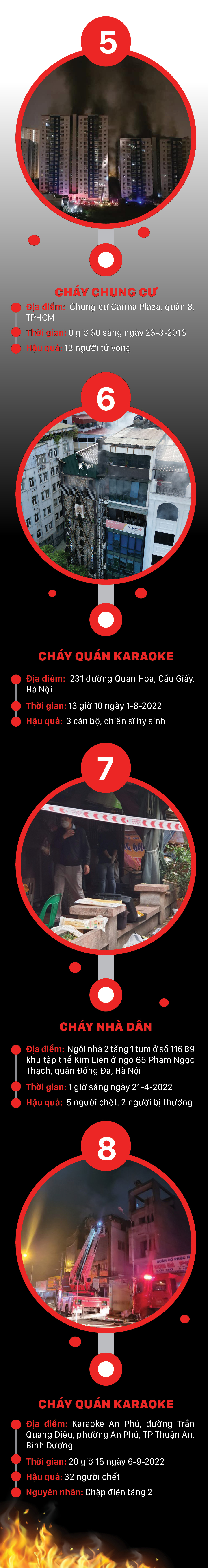 Những vụ cháy lớn gây thiệt hại về người và của trong những năm gần đây ảnh 3