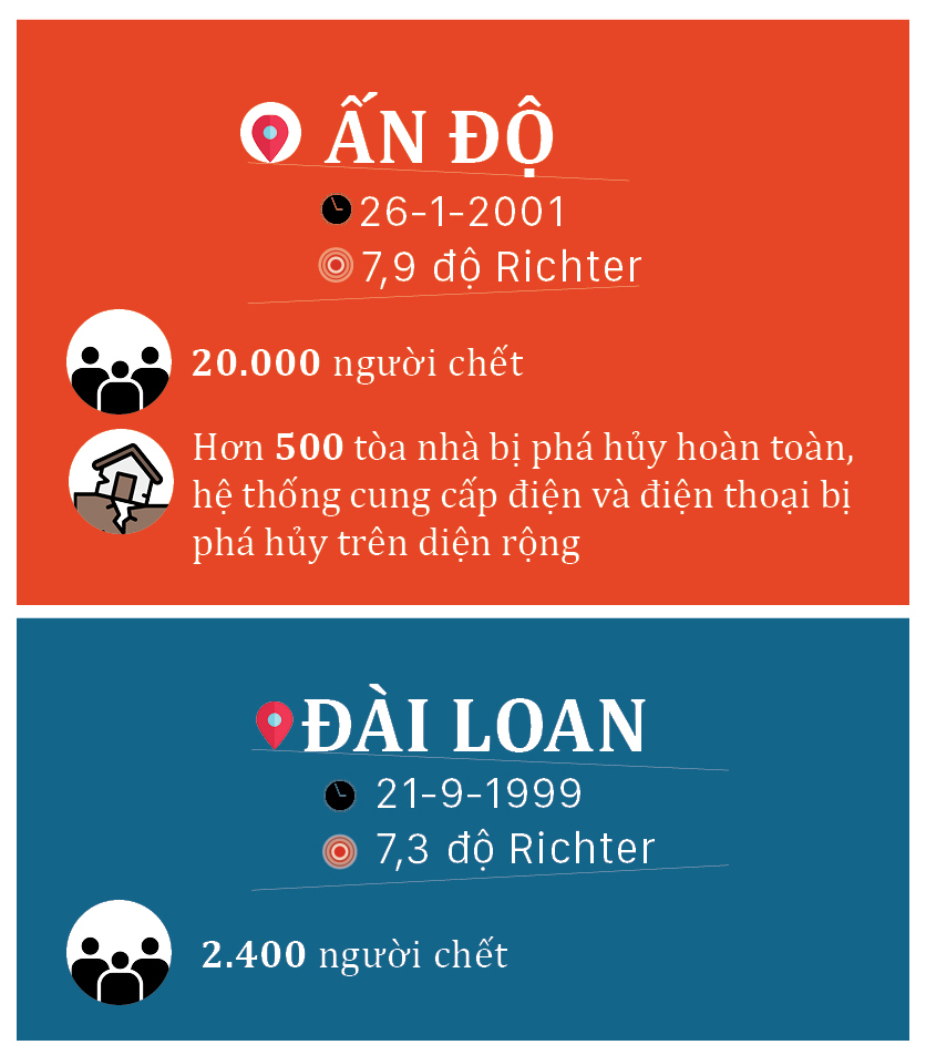 Những trận động đất tàn khốc nhất trong hơn 20 năm qua ảnh 15