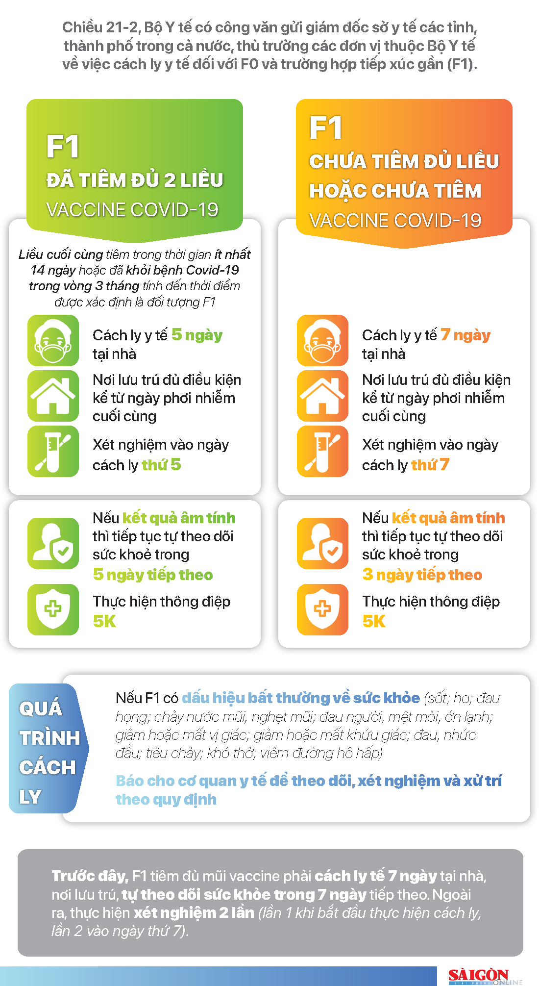 Rút ngắn thời gian cách ly F1 tại nhà ảnh 1