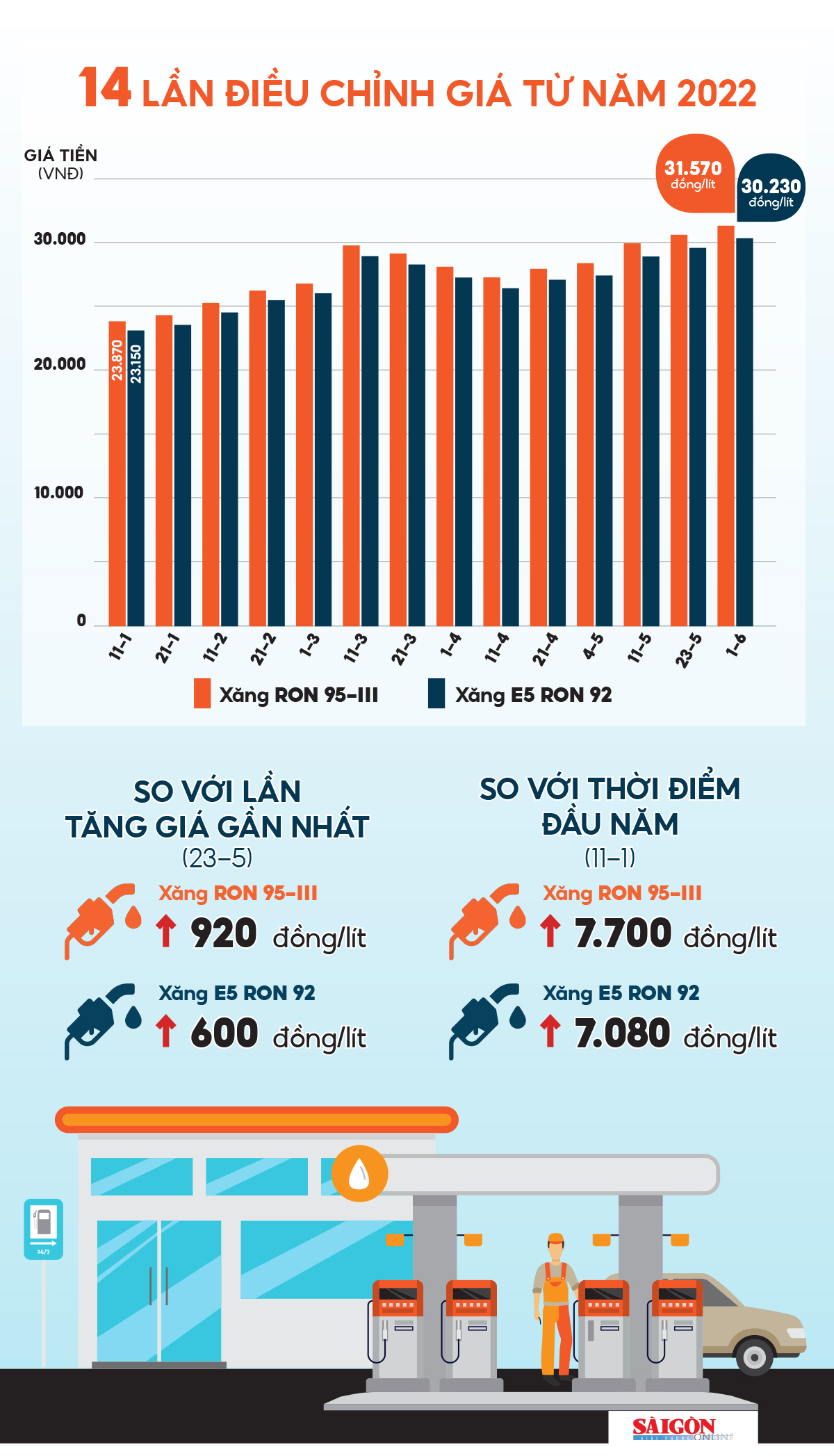 Giá xăng liên tiếp lập đỉnh, 5 tháng có 11 lần điều chỉnh tăng giá ảnh 1