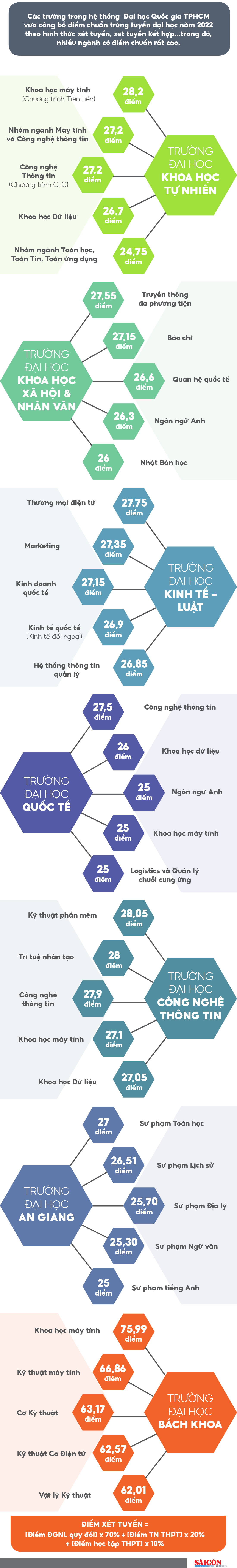 Những ngành nào có điểm chuẩn trúng tuyển cao nhất trong hệ thống Đại học Quốc gia TPHCM? ảnh 1