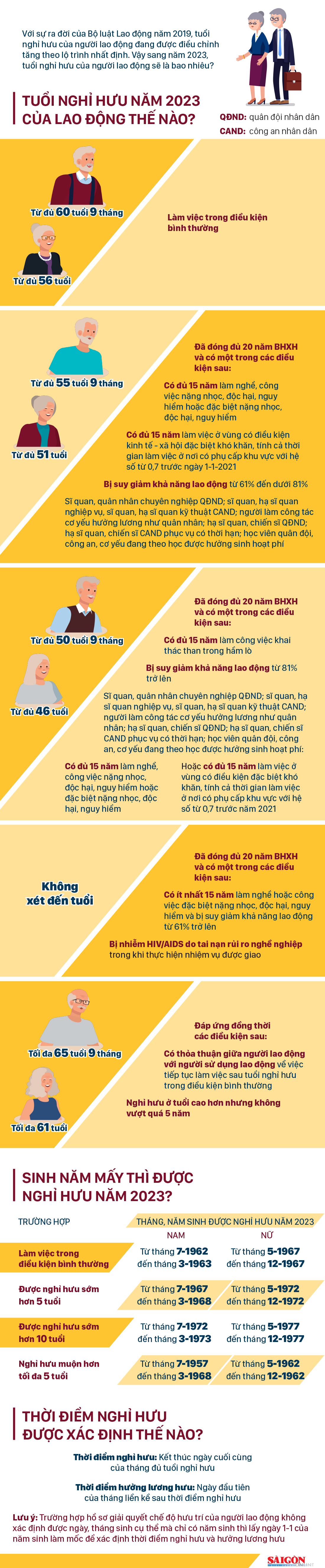 Điều kiện nào để người lao động nghỉ hưu năm 2023? ảnh 1